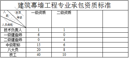 建筑幕墙工程专业承包资质