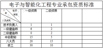 电子与智能化工程专业承包资质