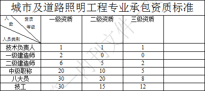 城市及道路照明工程专业承包资质