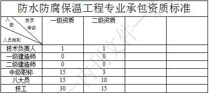 防水防腐保温工程专业承包资质