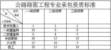 公路路面工程专业承包资质