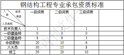 钢结构工程专业承包资质