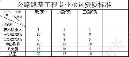 公路路基工程专业承包资质