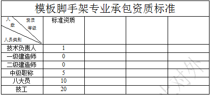 模板脚手架专业承包资质